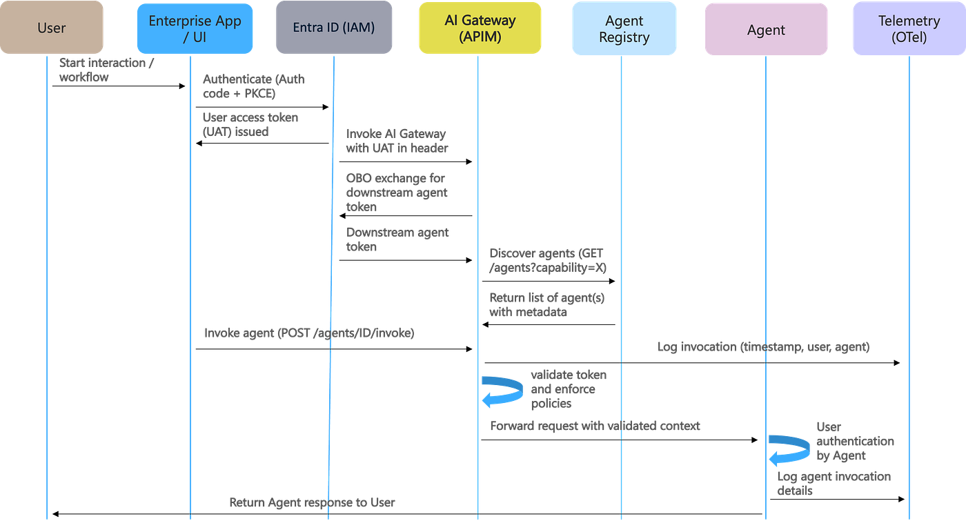 Fig. 4: User (via application / UI) to agent security pattern (Image by Author)