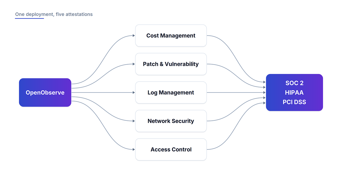 Observability Is the Backbone of Compliance