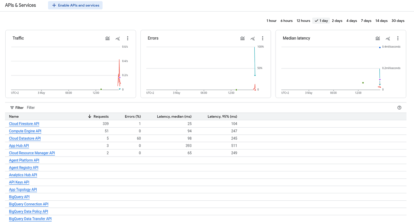 The One GCP Metric to Rule Them All