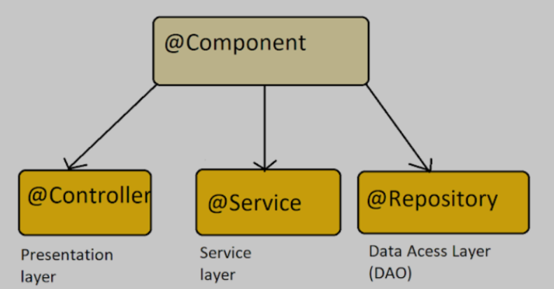 Repository Annotation in Spring Boot