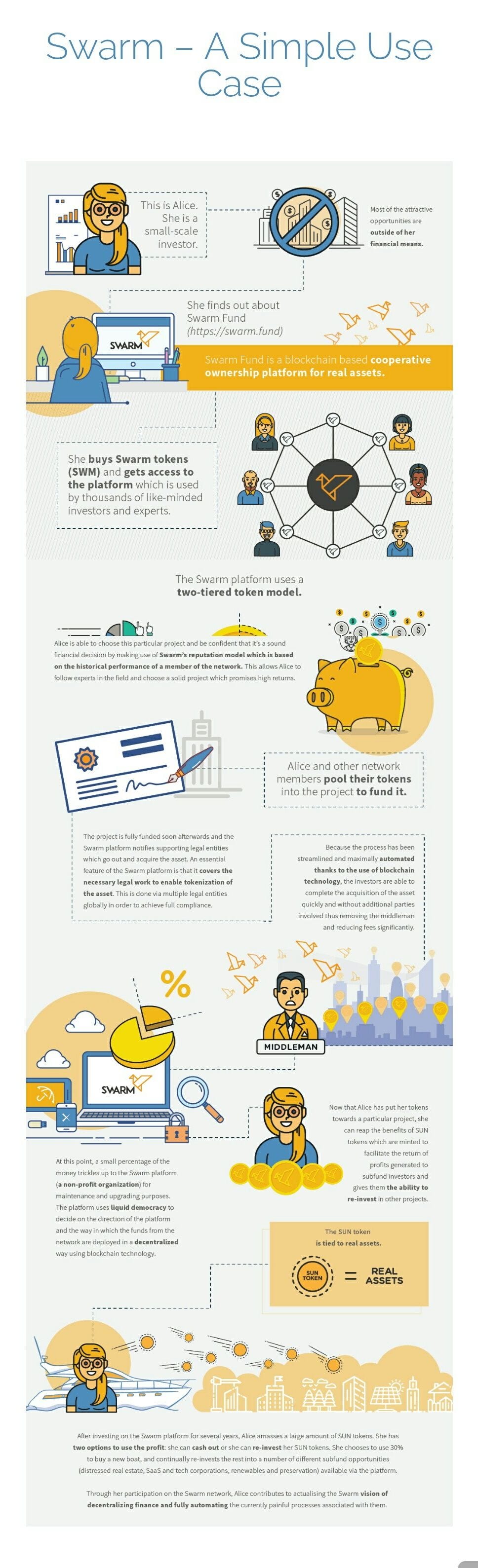 Swarm Fund: A Decentralized Financial Marketplace For Tokenized assets | by  Simeon Udoh | Medium