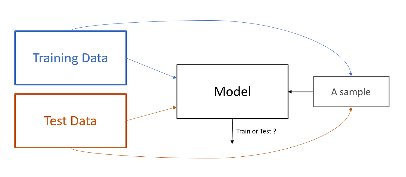 Adversarial Validation: a Sanity Checker and an Exploiter
