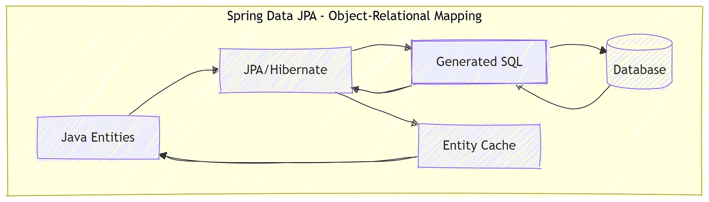 jOOQ vs Spring Data JPA: The Complete Guide for Spring Boot Developers (Part 1/4)