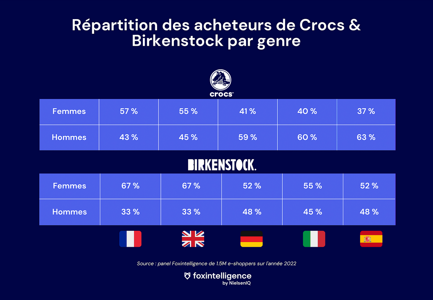 Birkenstock & Crocs, des best-sellers inattendus | by Morgane Caroline |  Foxintelligence | Medium