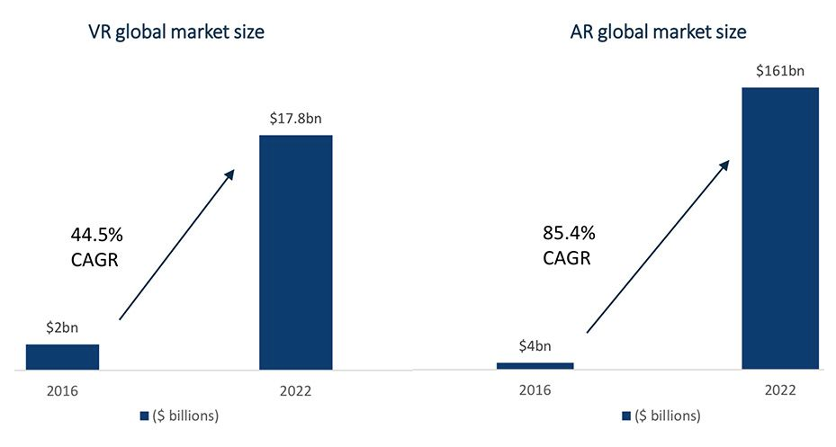 End year summary of Reality and Virtual Reality market size predictions | Colby Gallagher | XR Bootcamp | Medium