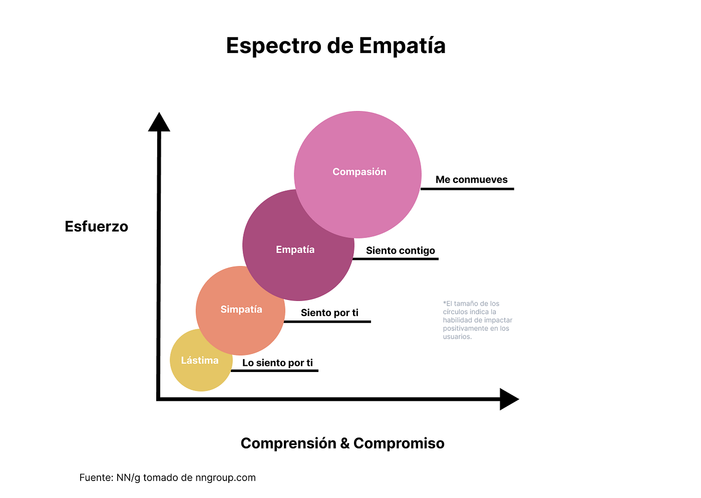 Gráfico tomado y traducido desde la página de nngroup.com