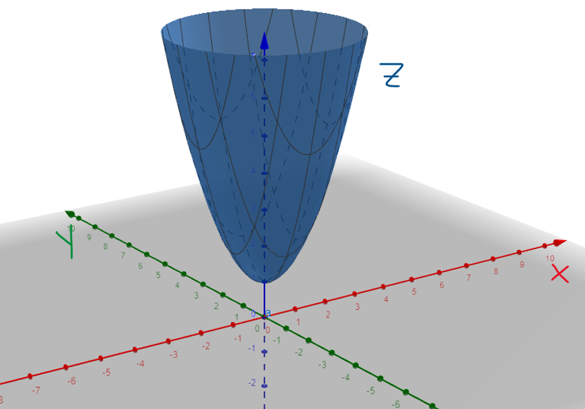 Steepest descent method for a quadratic function – GeoGebra