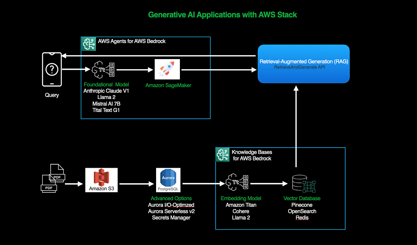 Building Generative AI Applications on AWS | by Gaurav