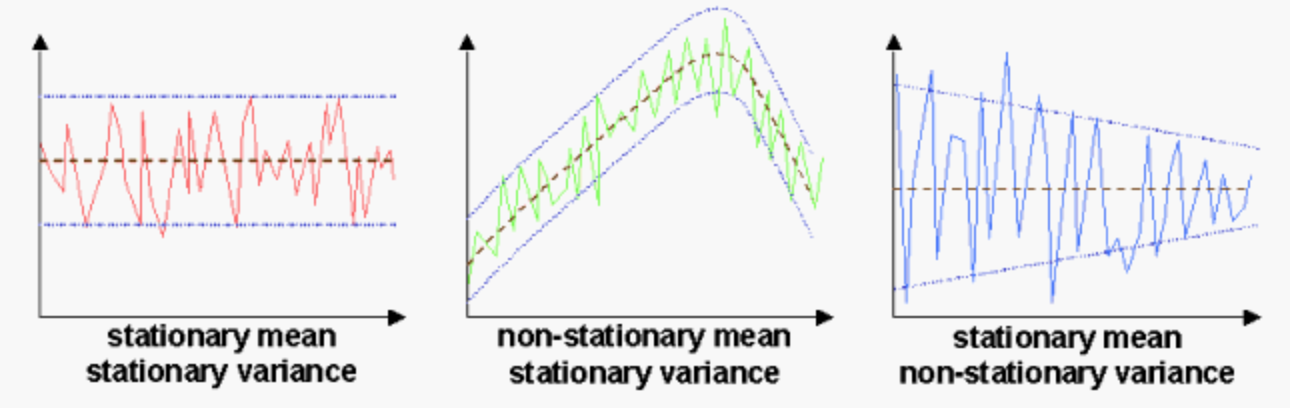 Stationarity in time series analysis | by Shay Palachy Affek | Towards Data  Science