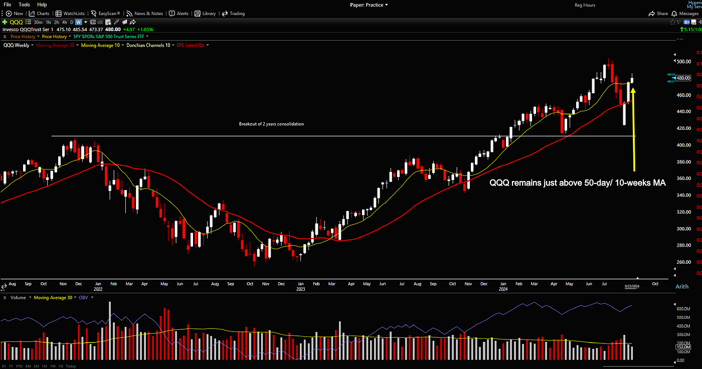 QQQ remains above 50-day/ 10-week MA