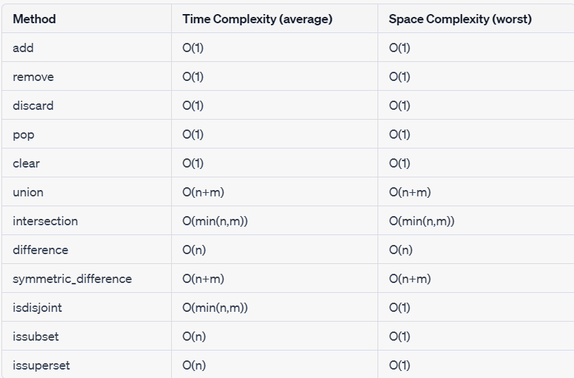 Python Set Data Structure: Methods, Use, Time, and Space Complexity | by  Developers Today | Medium