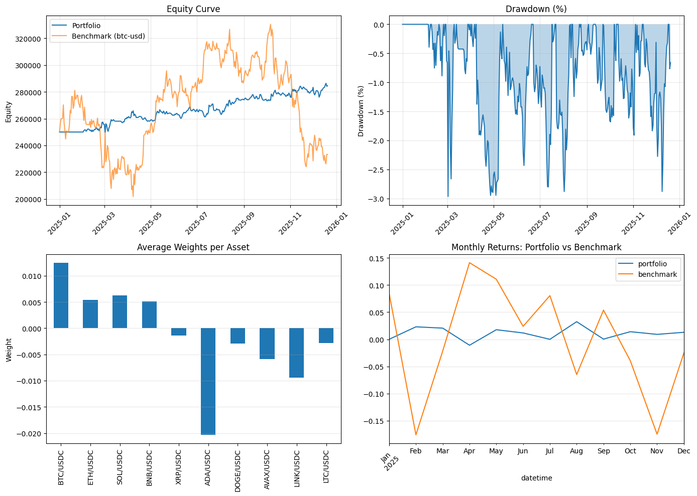 Dual Momentum Selection with Dynamic Kelly sizing for Crypto Portfolio | by  PyQuantLab | Dec, 2025 | Medium