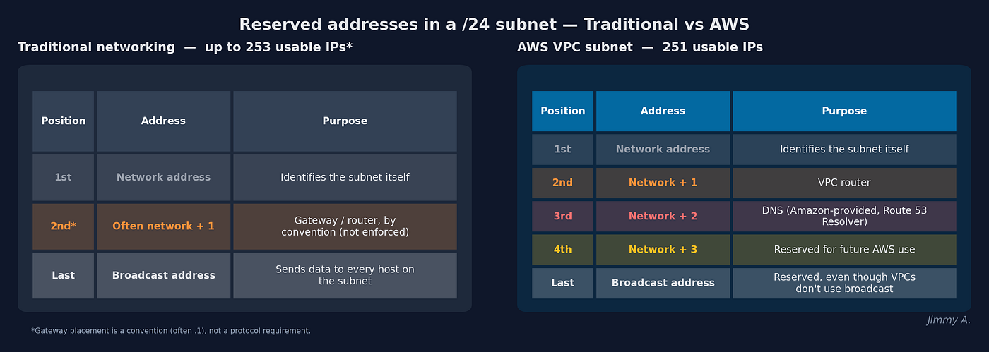 The AWS Networking Gotchas Nobody Warns You About (Coming From Kubernetes or Traditional…