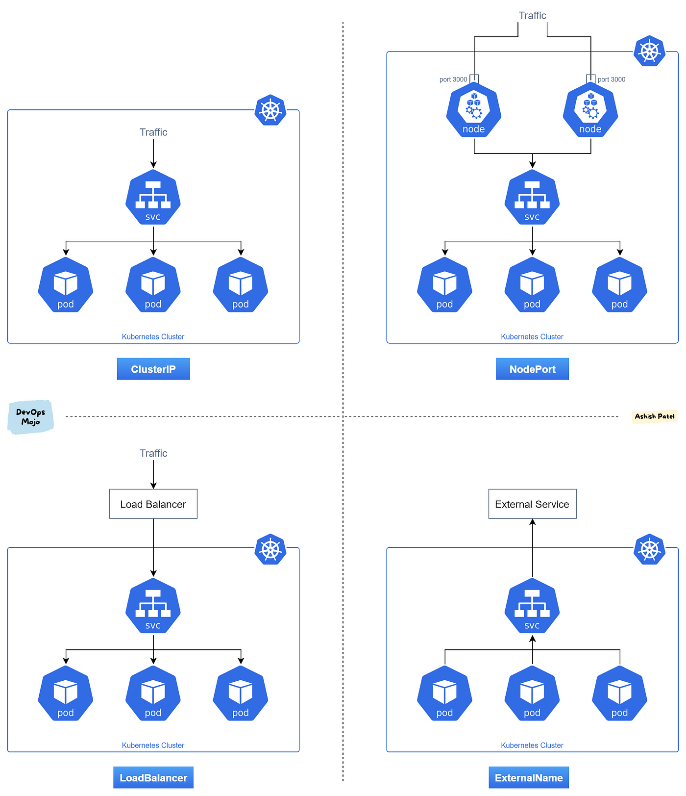 Kubernetes — Service Types Overview | by Ashish Patel | DevOps Mojo | Medium