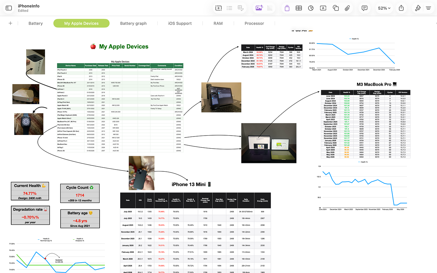 Source: Author | My Apple Devices Dashboard on Numbers
