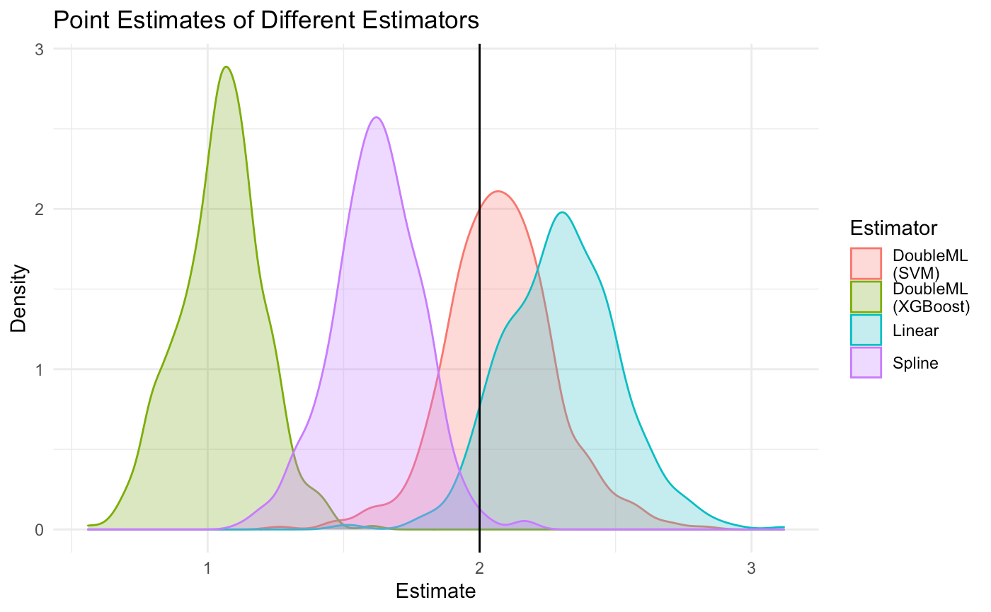 Double Machine Learning for Causal Inference from a Partially 
