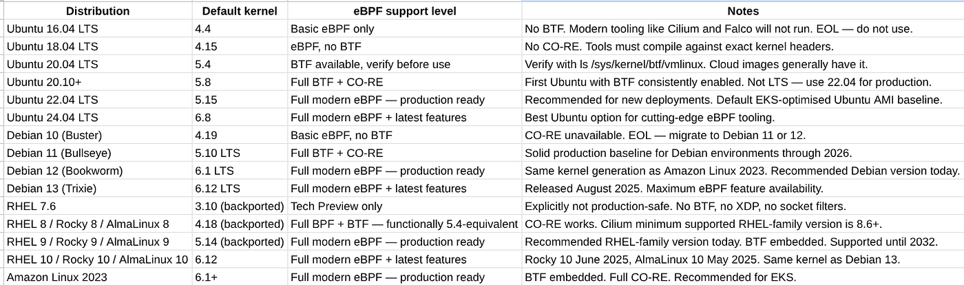 The BPF Verifier Explained: Why eBPF Is Safe for Production Kubernetes