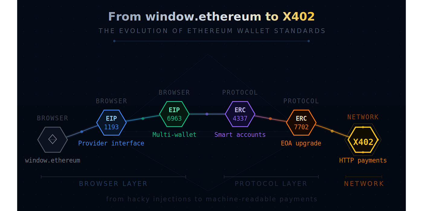 From window.ethereum to X402: How Ethereum Learned to Talk to Itself
