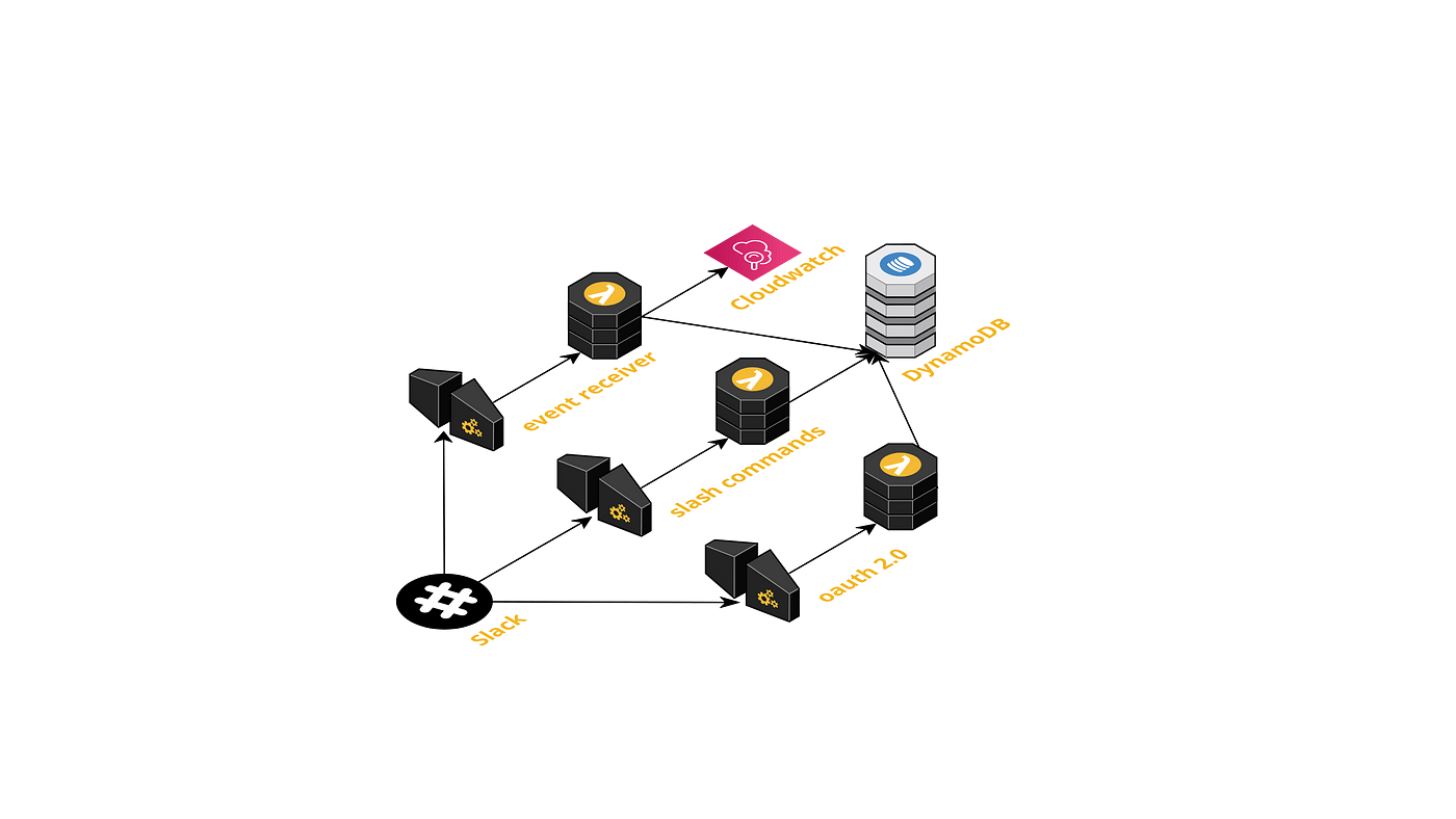 Create and distribute a slack bot with python and AWS in 1 hour | by colin  cazabet | Analytics Vidhya | Medium