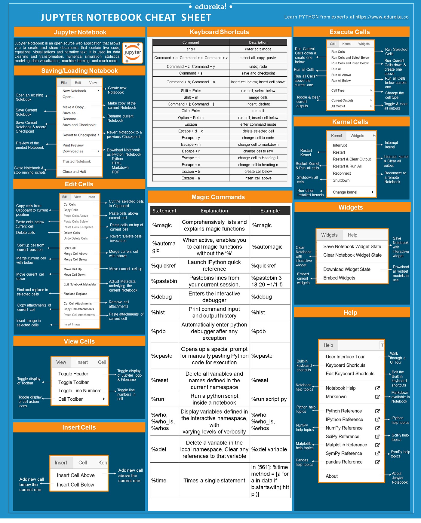 Jupyter Notebook Cheat Sheet: A Beginner's Guide to Jupyter Notebook | by  Sayantini Deb | Edureka | Medium