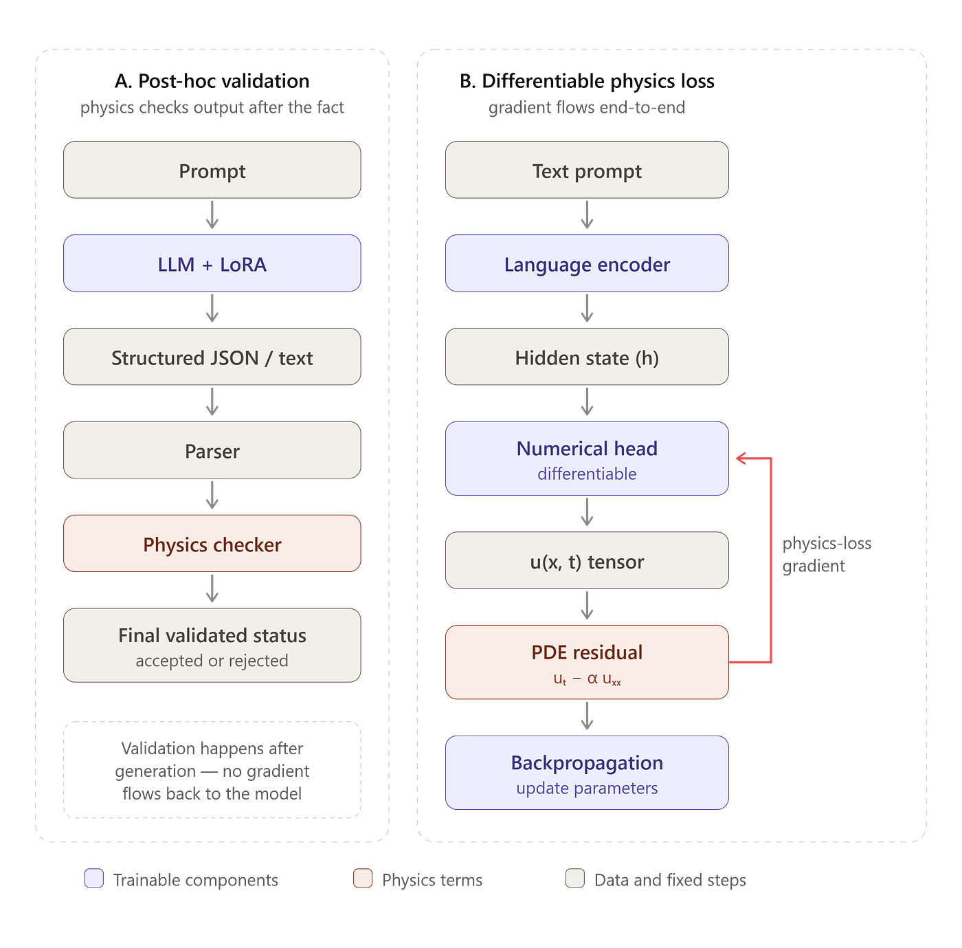 Physics-Informed AI, Part III: From Post-Hoc Checker to Differentiable Physics Head