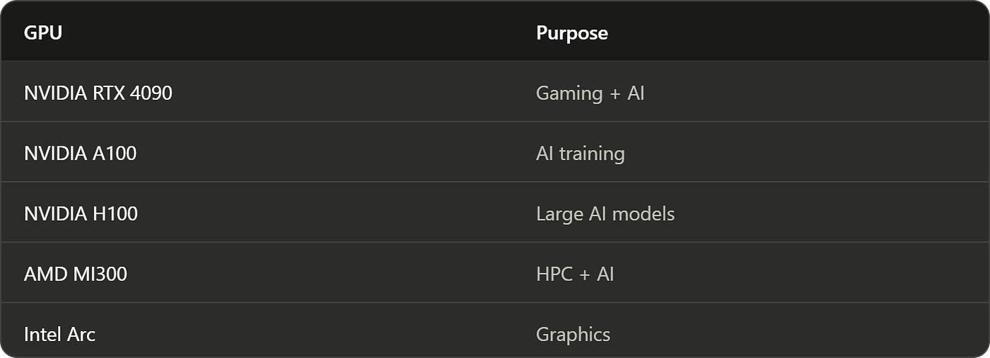 GPU vs TPU — Complete Guide