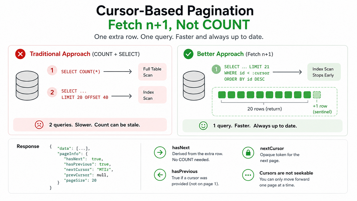 Cursor-Based Pagination Without COUNT: The Fetch n+1 Pattern