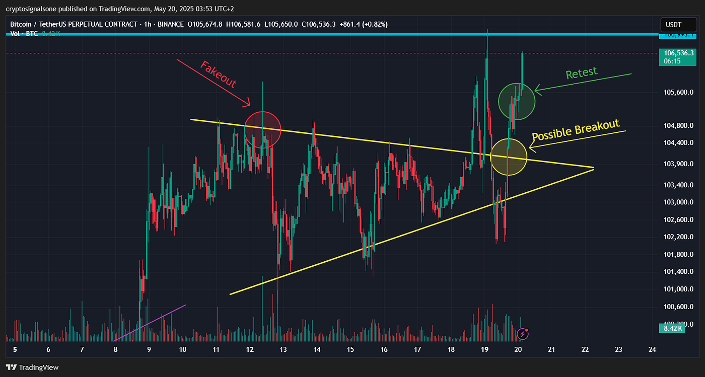 Bitcoin Price Action Breakdown: Fakeouts, Breakouts, and How to Trade Them  | by Gabriel R. | Crypto & Trading | Crypto Signals One | Market Analysis &  Trading | Medium