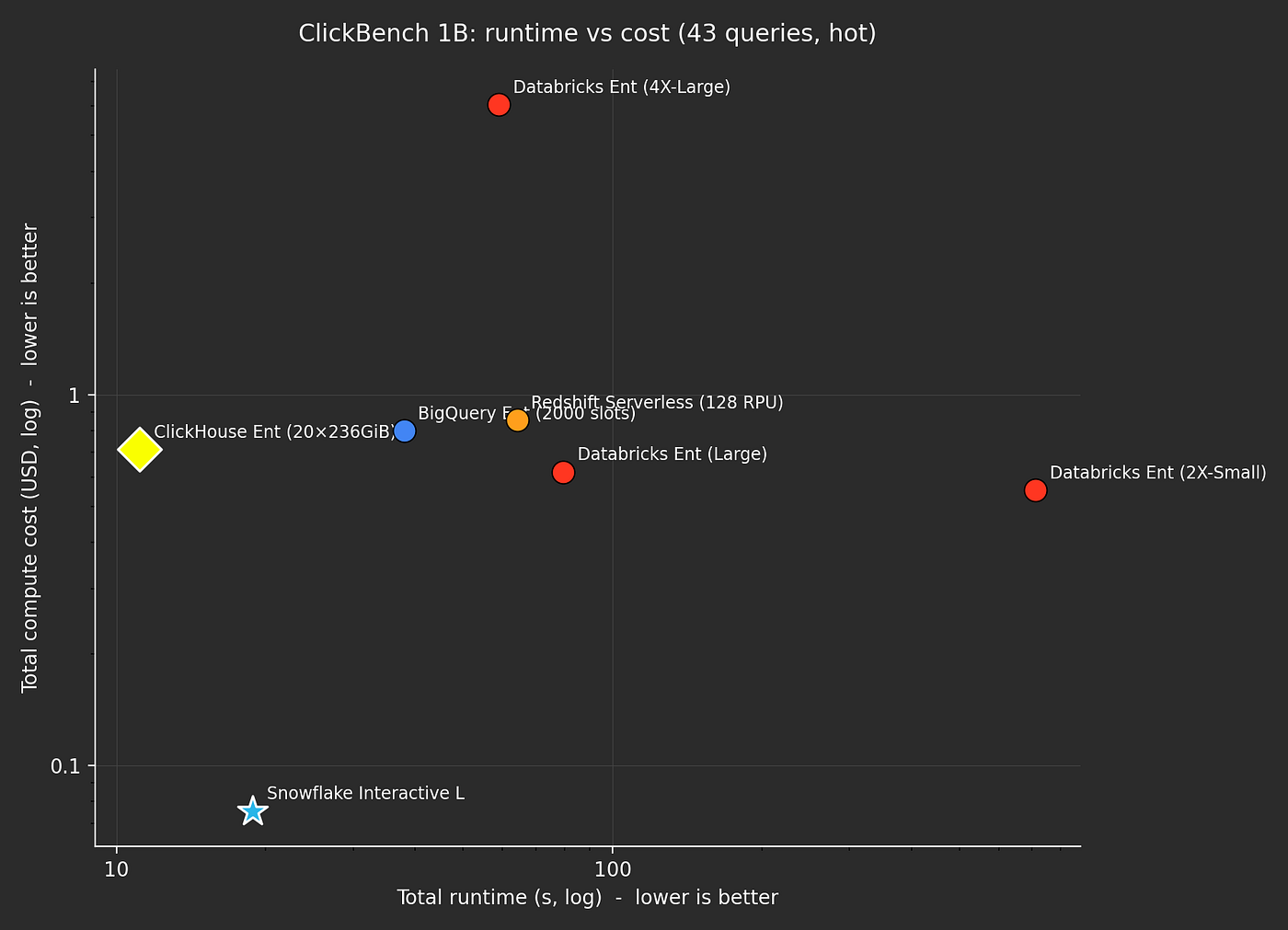 Figure 9: cost vs performance for CostBench @ 100B rows