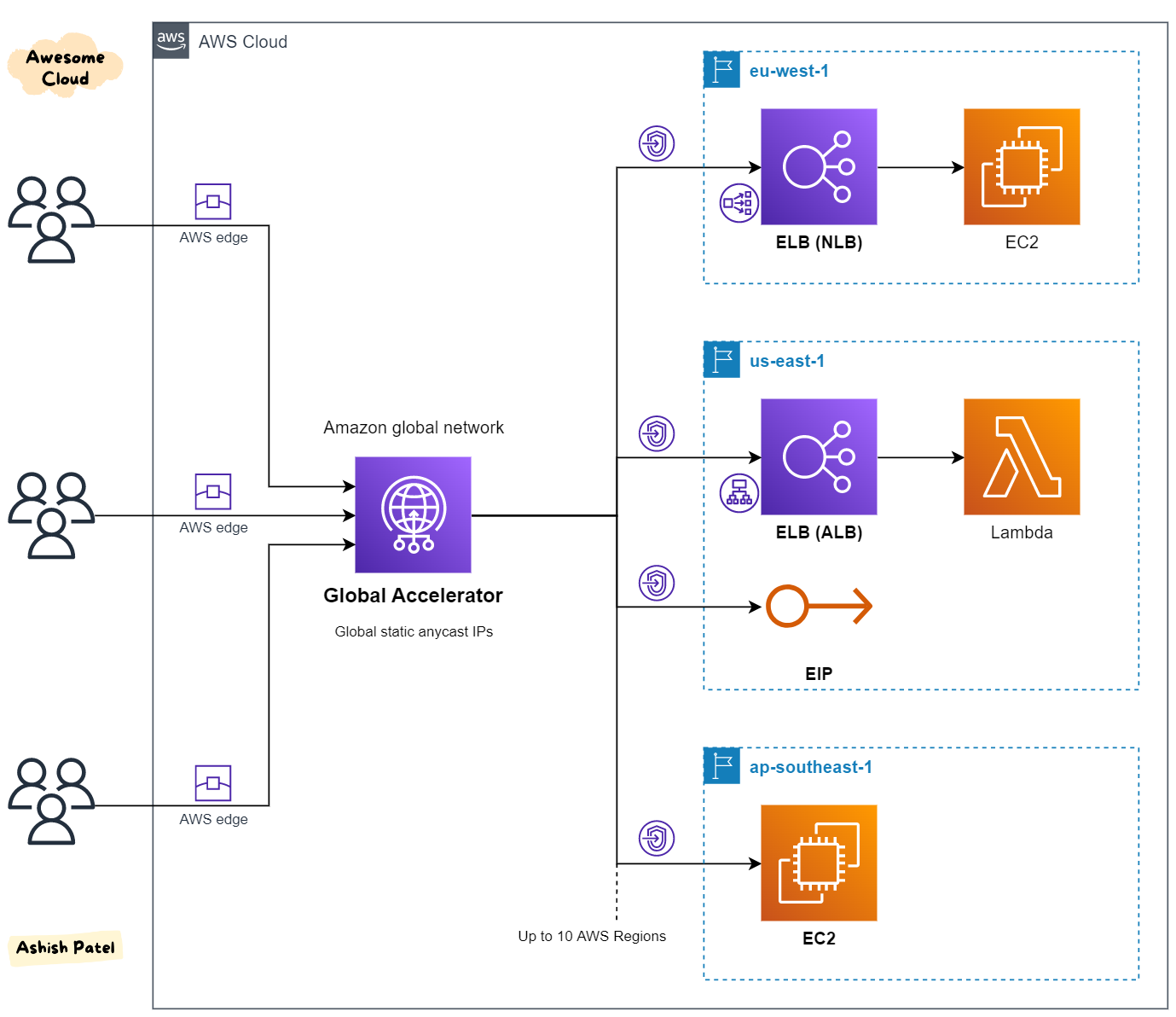 AWS Global Accelerator Architecture Diagram