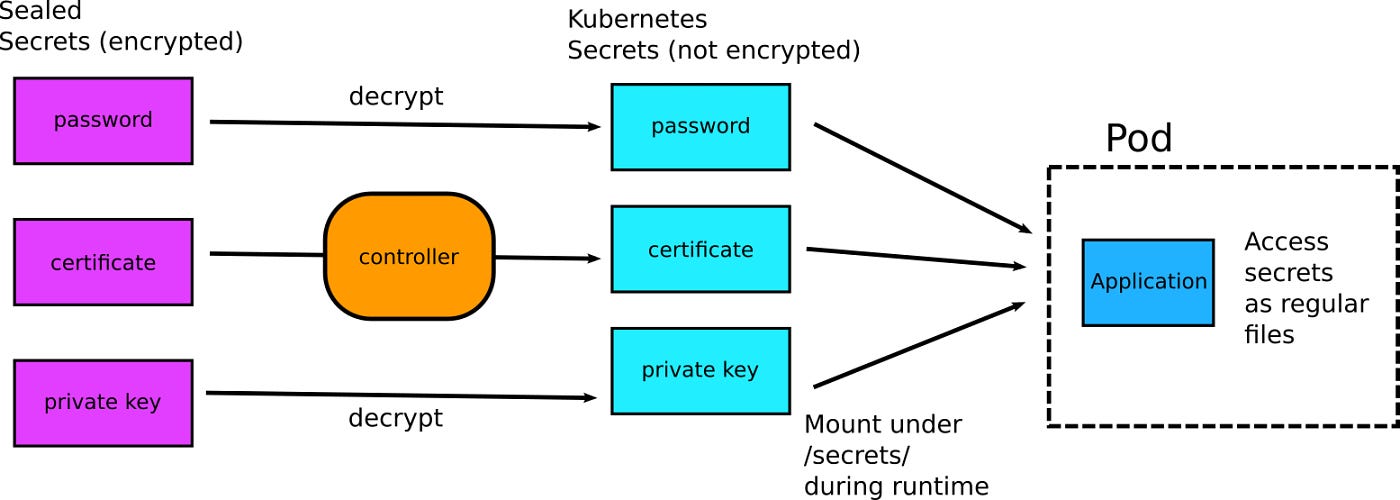 Sealed Secrets with Kubernetes. Usage of the sealed secret to encrypt… | by  Kasun Rajapakse | Enlear Academy