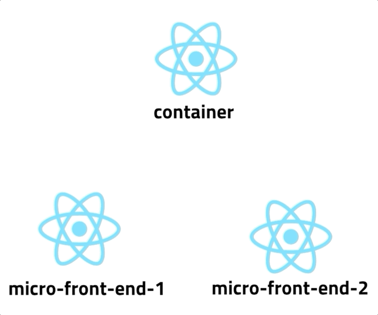 Micro Frontends: Hands-On Project, by Rany ElHousieny, Feb, 2021, Medium