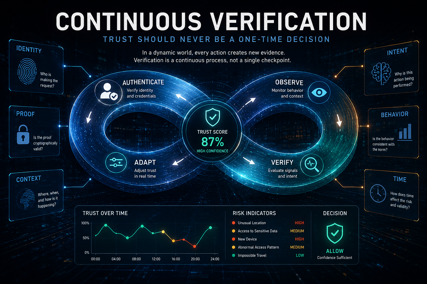 Continuous Verification: Trust Should Never Be a One-Time Decision