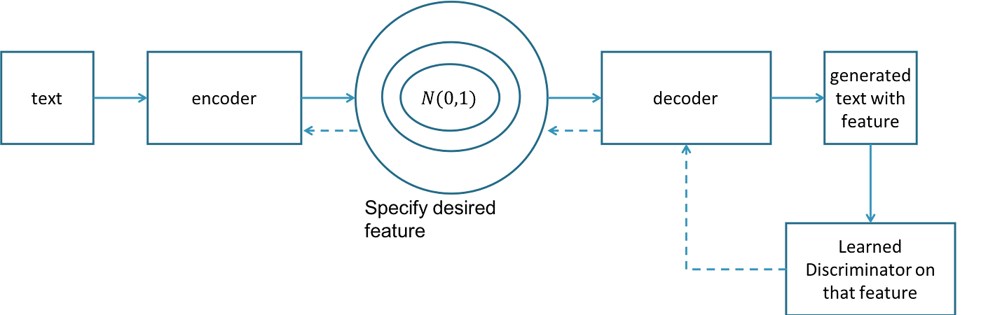 Generating Natural-Language Text with Neural Networks | by Jonathan Mugan |  Medium