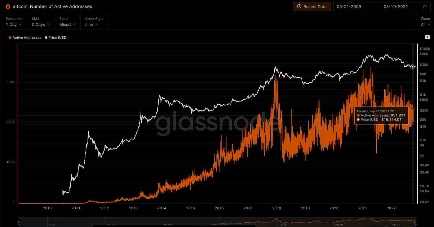 BITCOIN AND THE MASS ADOPTION. Since October 5, 2009, that is when BTC… |  by Perseverance Staking | Medium