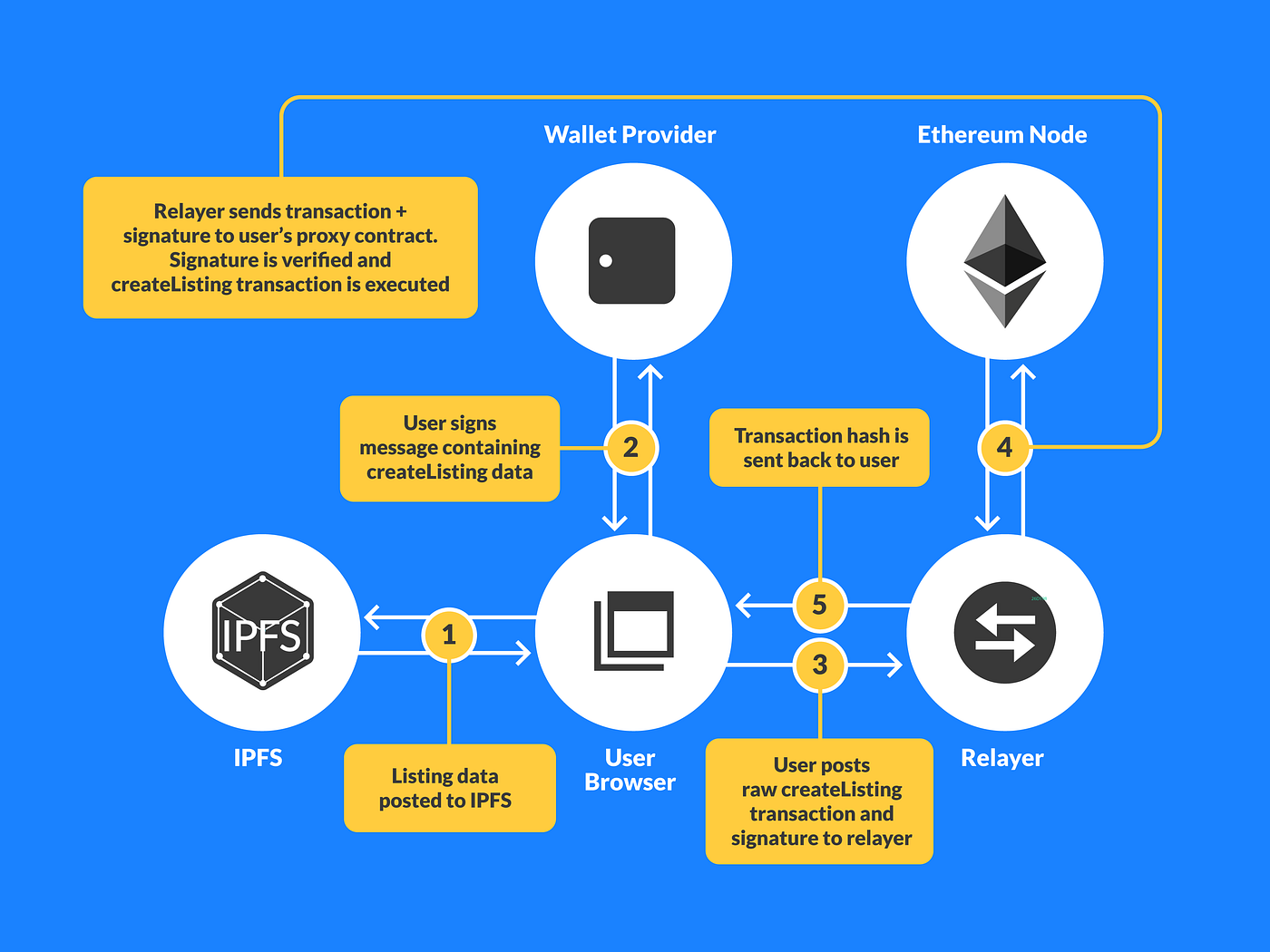 Driving User Adoption With Meta Transactions | by Nick Poulden | Origin  Protocol