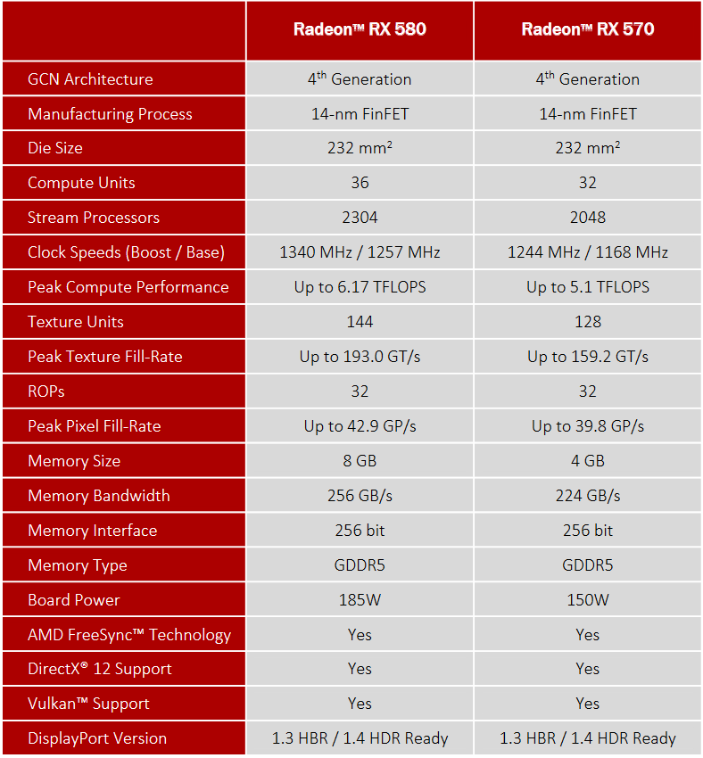 Review Gigabyte Radeon RX 570 AORUS 4GB | by PC Facts | Medium