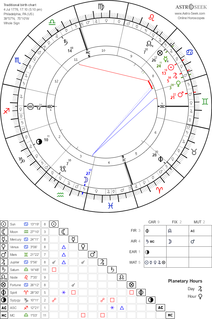 What is a birth chart in astrology?