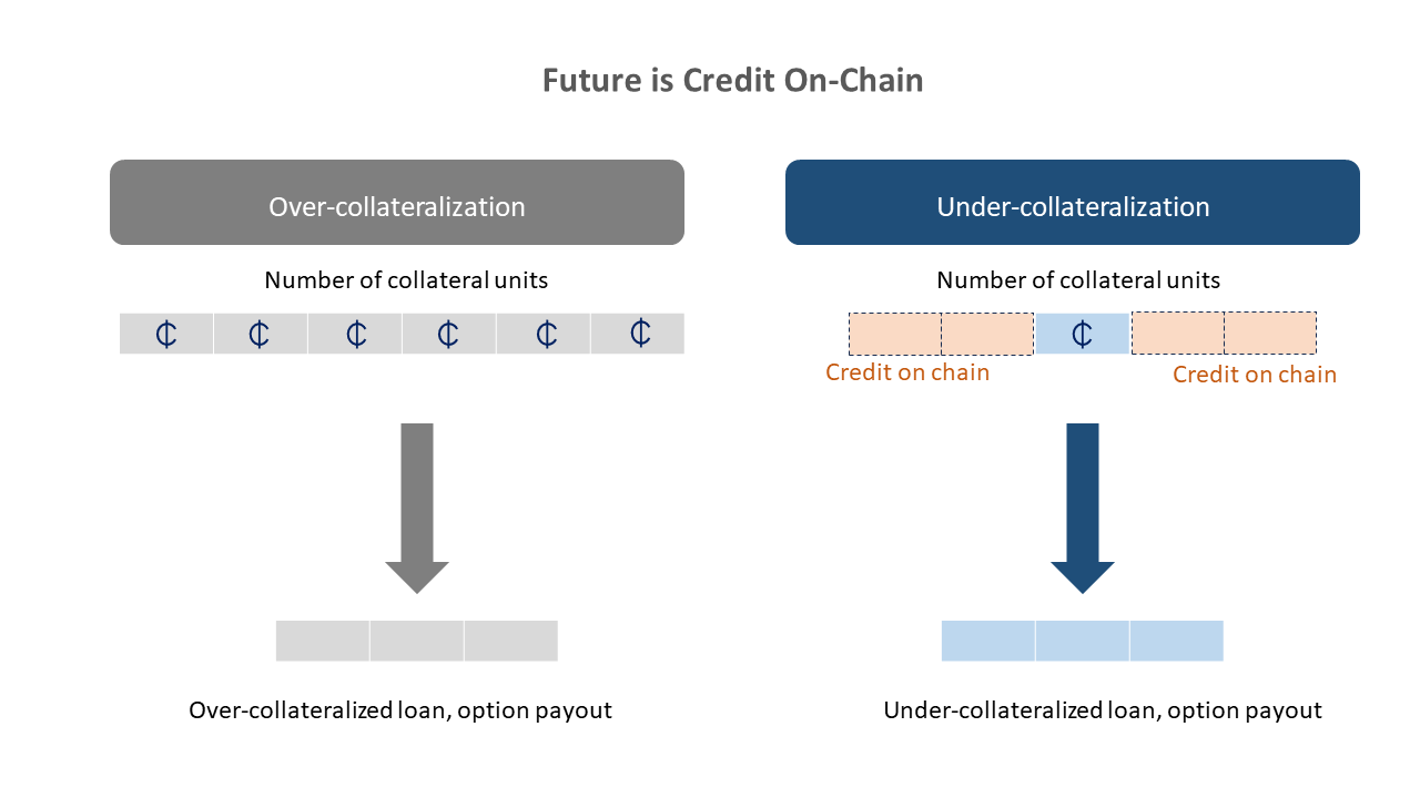 Part#1: The Promises of Decentralized Default Risk Management | by Hexaven  | Medium