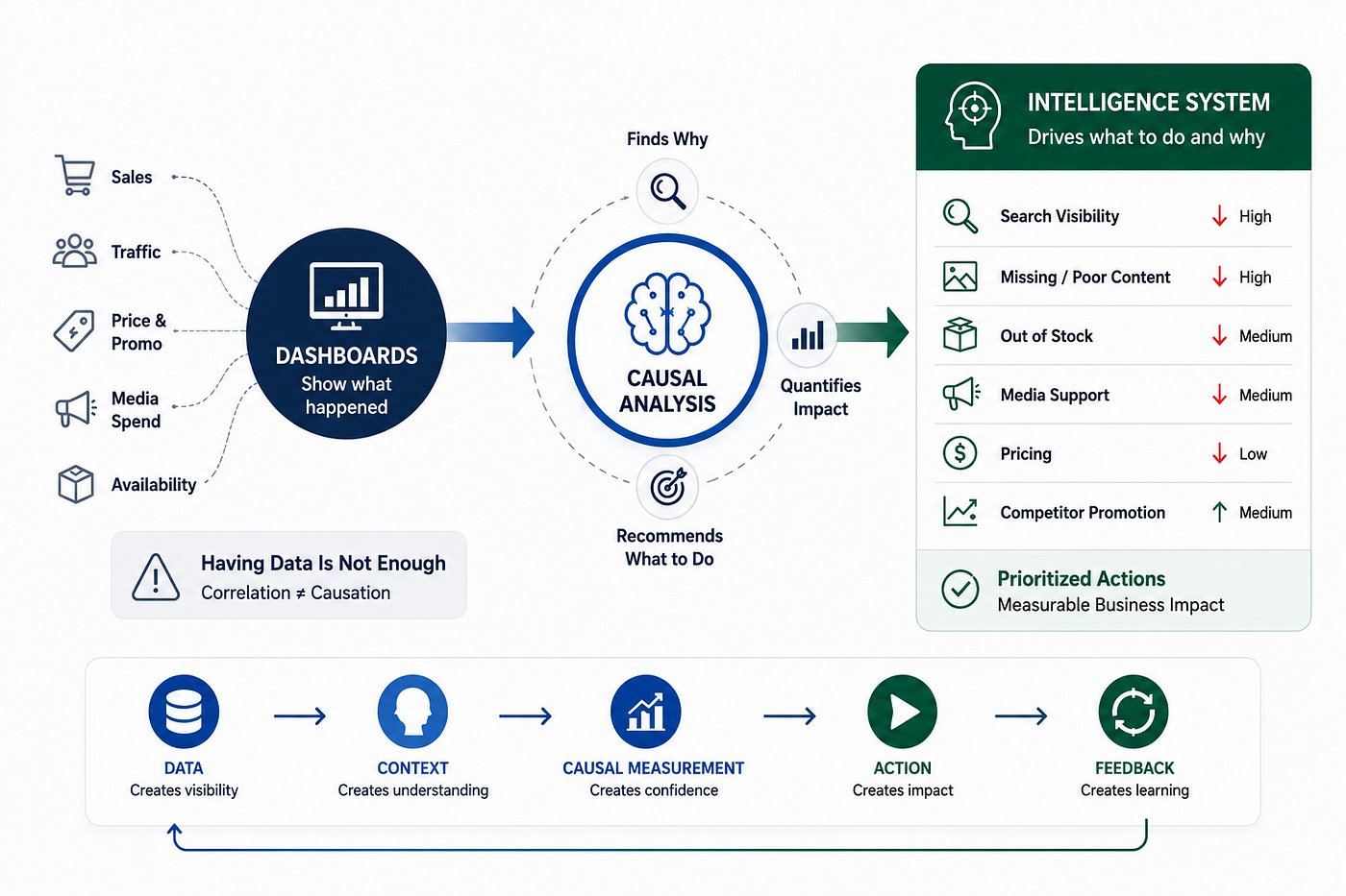 Causal Analysis: The Shift from Reporting to Decision Intelligence