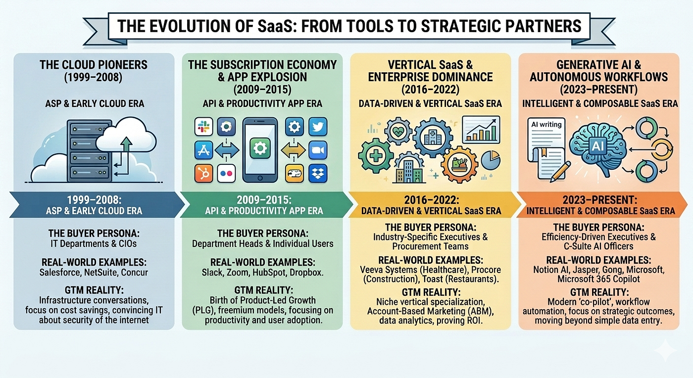 The Evolution of SaaS: How the Industry Shifted from Tools to Strategic Partners
