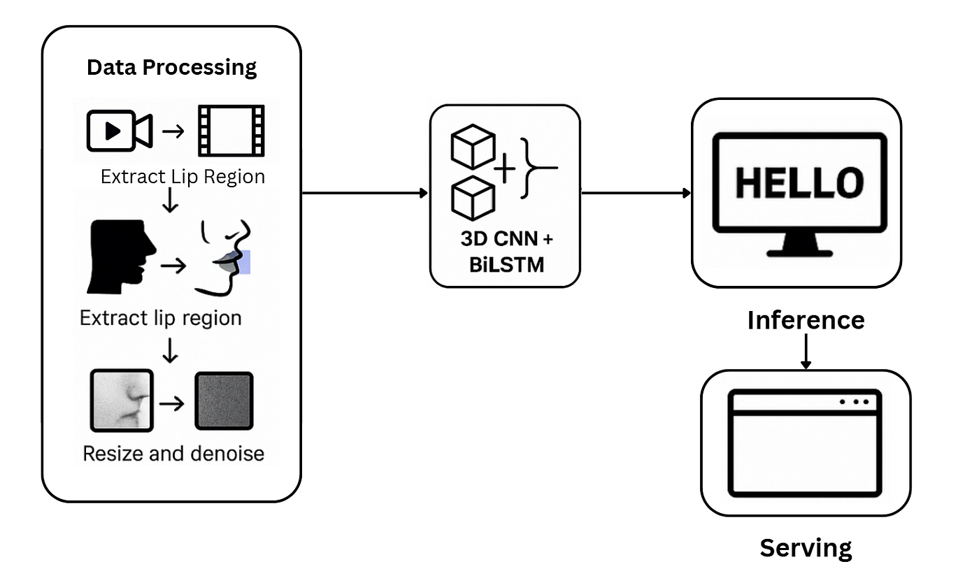 Lip Reading - Building a Visual Speech Recognition App