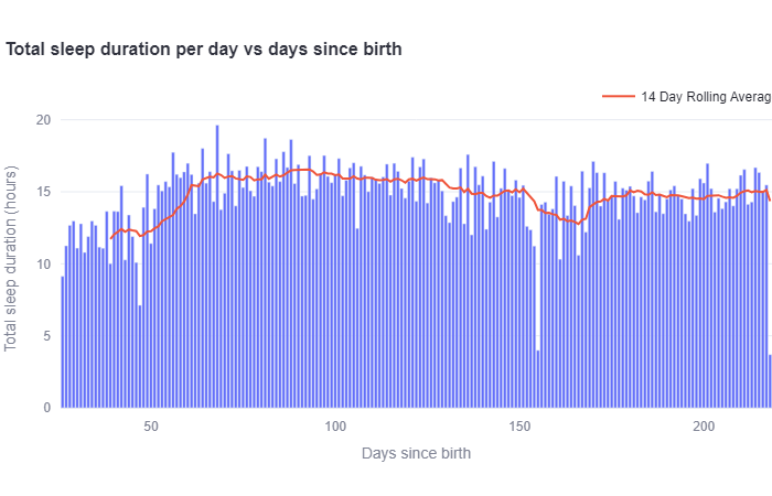 I analysed my babies sleep data over her first 6 months and here's
