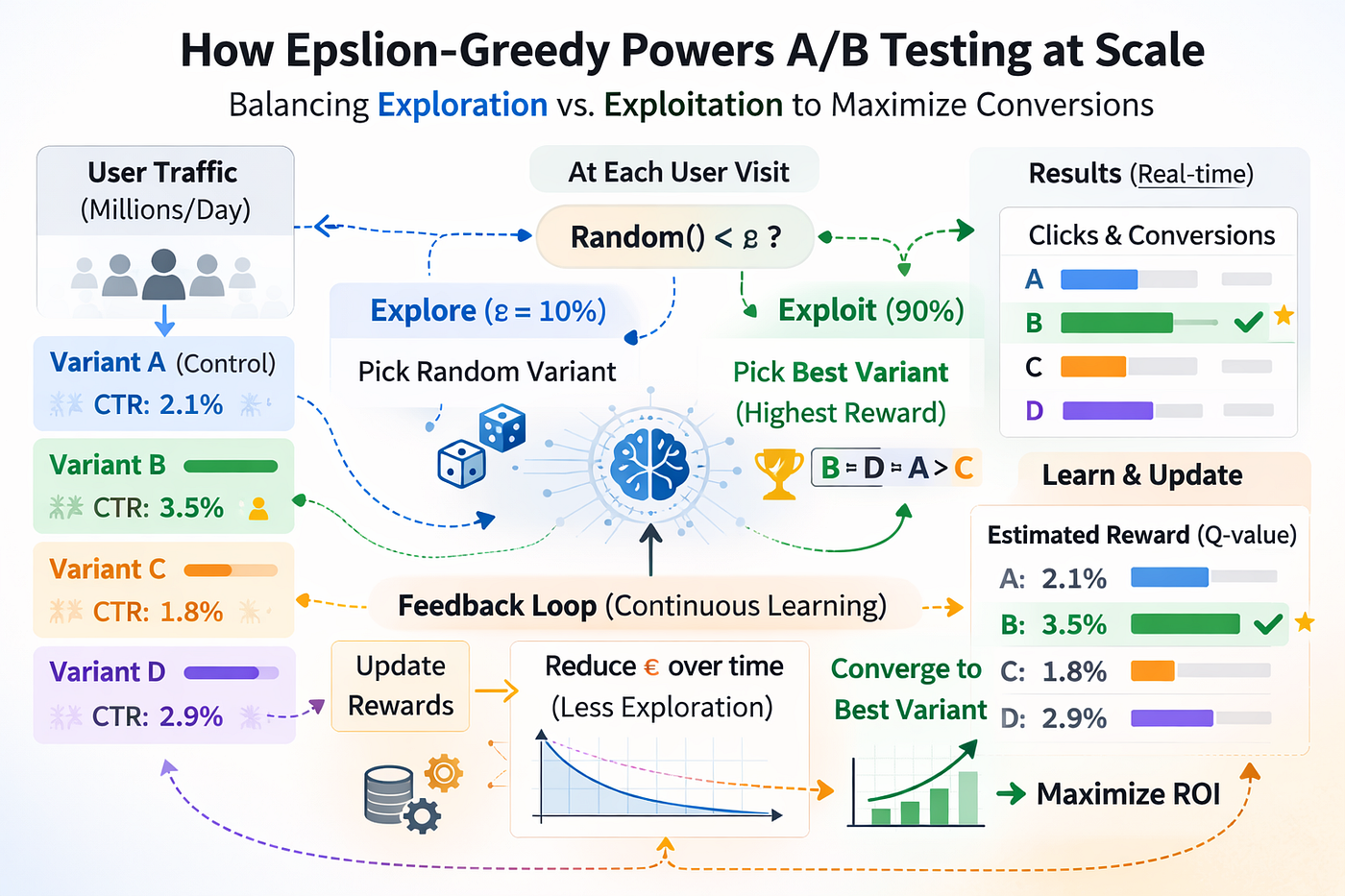Multi-Armed Bandits, Explained: The Epsilon-Greedy Algorithm from First Principles