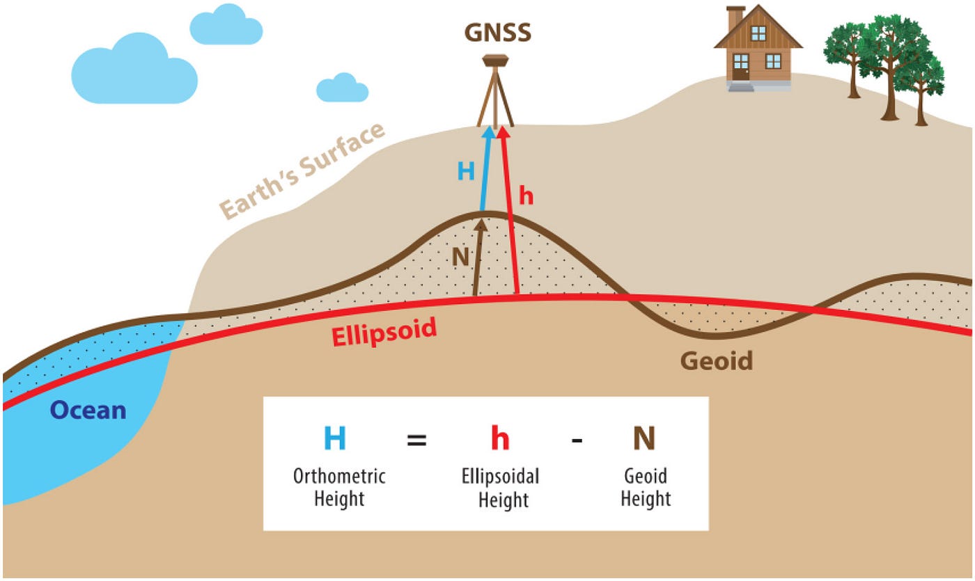 Relationship between ellipsoidal, orthometric, and geoid heights. GNSS stands for Global Navigation Satellite System. (Image by Albayrak et al. 2020)