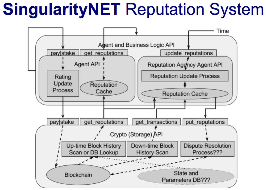 SingularityNET Moves Toward Social Computing With Proof-of-Reputation | by  Aigents with Anton Kolonin | SingularityNET | Medium