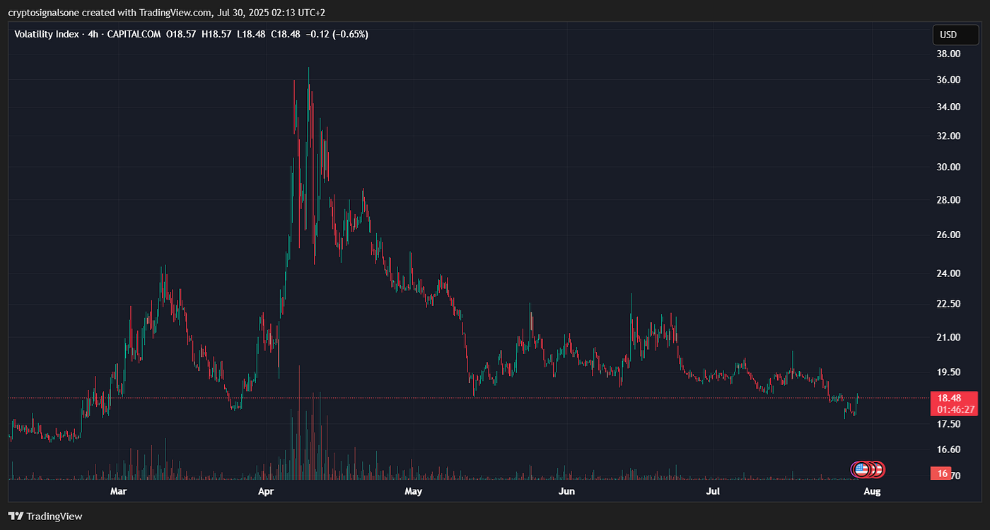 VIX vs Bitcoin: Decoding Volatility to Anticipate Crypto Swings | by  Gabriel R. | Crypto & Trading | Crypto Signals One | Market Analysis &  Trading | Medium