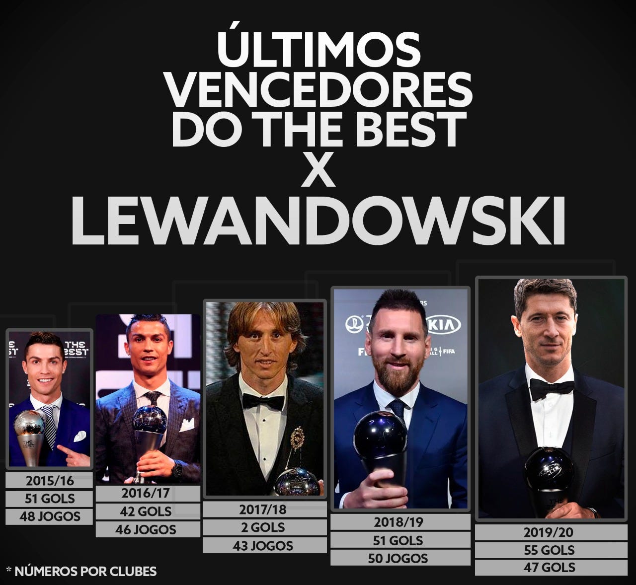 Lewandowski, o melhor jogador do mundo em 2020. O 1º polonês na