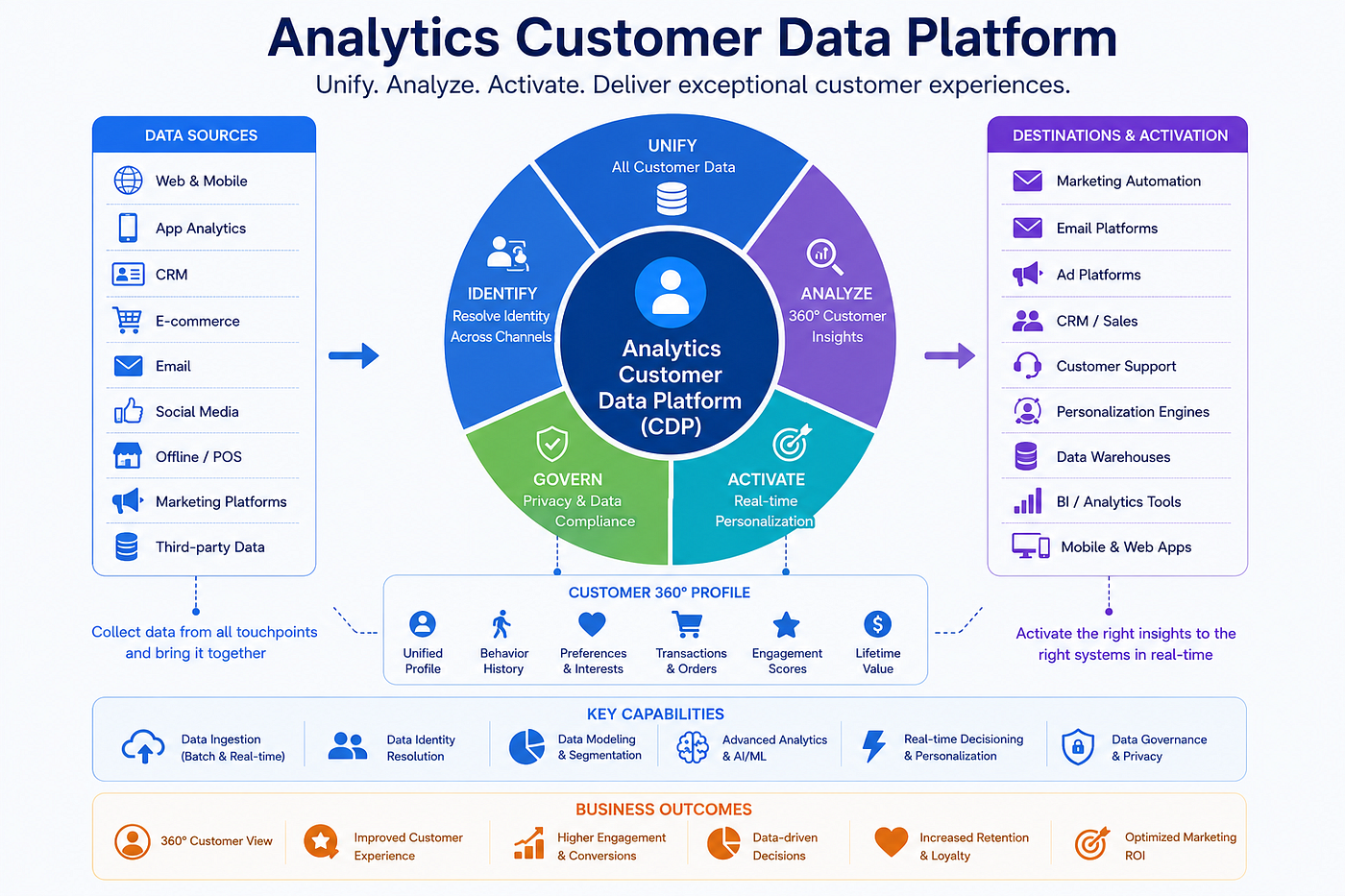 How Analytics Customer Data Platforms Enable Smarter Customer Engagement