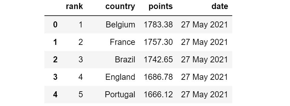 Combining Python and R for FIFA Football World Ranking Analysis